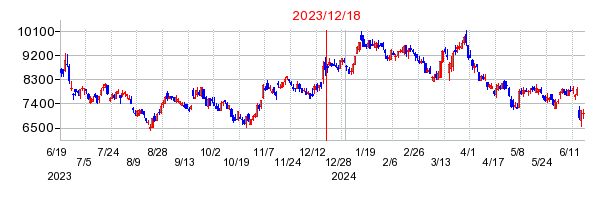 2023年12月18日 15:10前後のの株価チャート