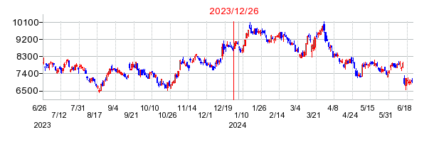 2023年12月26日 15:14前後のの株価チャート