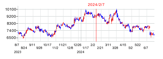 2024年2月7日 12:14前後のの株価チャート