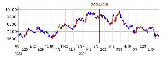 2024年2月8日 10:19前後のの株価チャート