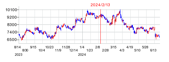 2024年2月13日 10:31前後のの株価チャート