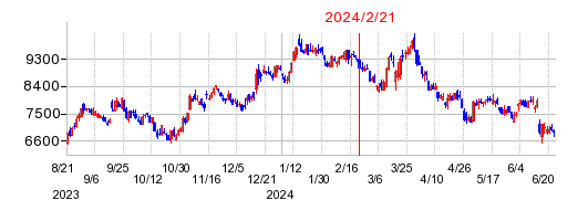 2024年2月21日 12:35前後のの株価チャート
