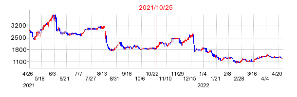 2021年10月25日 12:45前後のの株価チャート