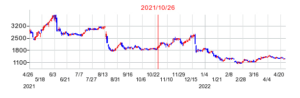 2021年10月26日 14:18前後のの株価チャート