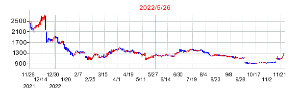 2022年5月26日 14:47前後のの株価チャート