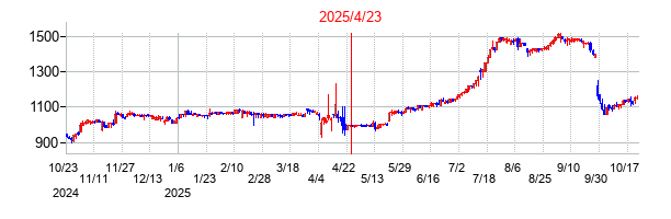 2025年4月23日 14:30前後のの株価チャート