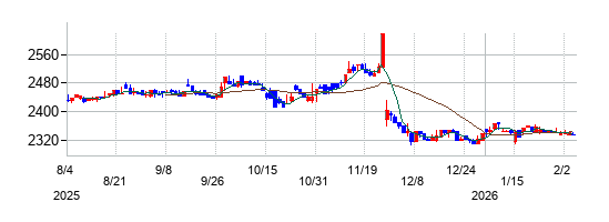 アスマークの株価チャート
