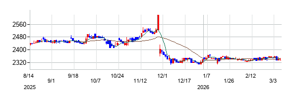 アスマークの株価チャート