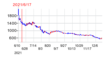 2021年6月17日 16:32前後のの株価チャート