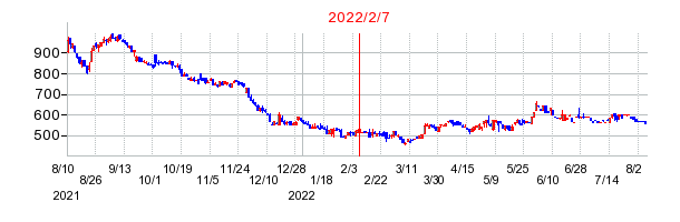 2022年2月7日 11:39前後のの株価チャート