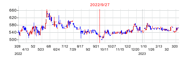 2022年9月27日 10:30前後のの株価チャート