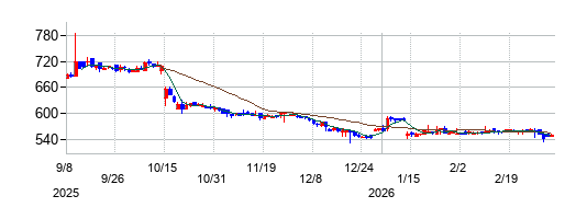 テンダの株価チャート