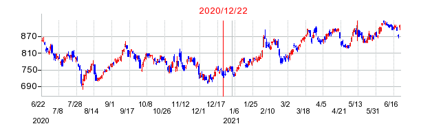 2020年12月22日 10:13前後のの株価チャート