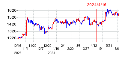 2024年4月16日 15:16前後のの株価チャート
