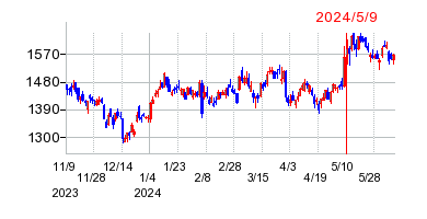 2024年5月9日 15:41前後のの株価チャート