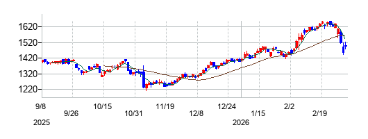 ダイセルの株価チャート