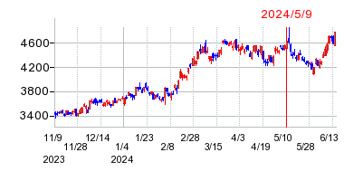 2024年5月9日 10:15前後のの株価チャート