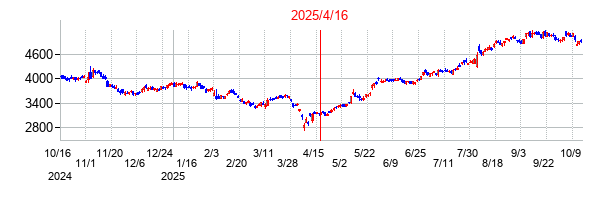 2025年4月16日 10:06前後のの株価チャート
