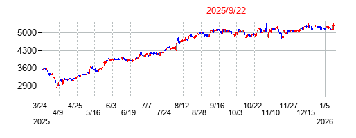 2025年9月22日 10:12前後のの株価チャート