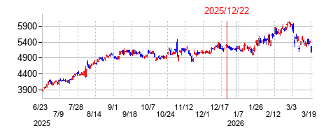2025年12月22日 10:24前後のの株価チャート