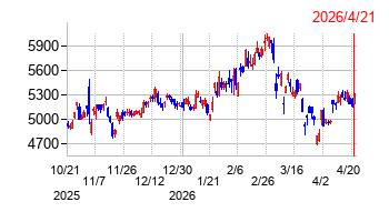 住友ベークライトの株価チャート