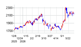 日本ゼオンの株価チャート