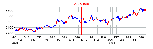 2023年10月5日 16:18前後のの株価チャート