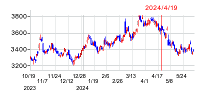 2024年4月19日 15:06前後のの株価チャート