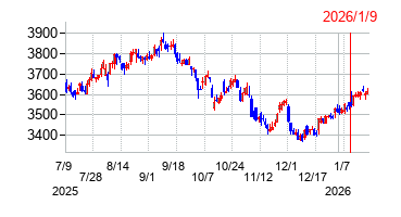 2026年1月9日 10:29前後のの株価チャート