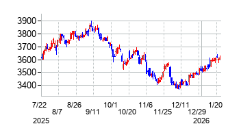 2026年1月22日 10:16前後のの株価チャート