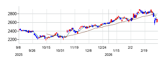 ＵＢＥの株価チャート