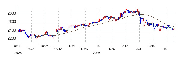 ＵＢＥの株価チャート