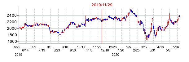 2019年11月29日 16:55前後のの株価チャート