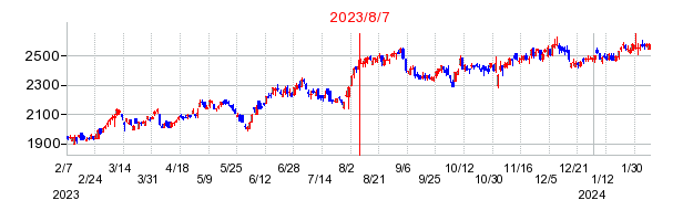 2023年8月7日 14:48前後のの株価チャート