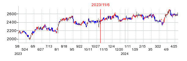 2023年11月6日 15:05前後のの株価チャート