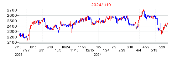 2024年1月10日 16:33前後のの株価チャート