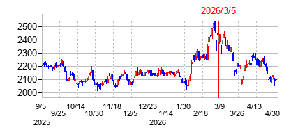 2026年3月5日 12:01前後のの株価チャート