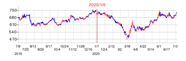 2020年1月6日 16:22前後のの株価チャート