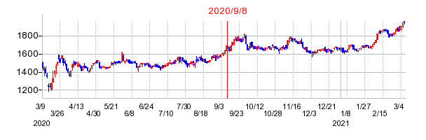 2020年9月8日 10:02前後のの株価チャート