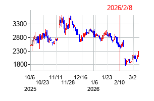 ムービン・ストラテジック・キャリアの株価チャート