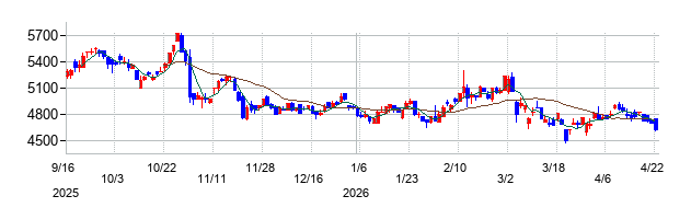 大倉工業の株価チャート