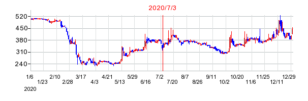 2020年7月3日 16:34前後のの株価チャート