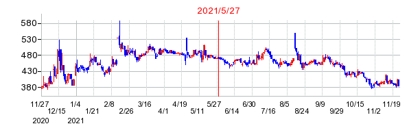 2021年5月27日 15:07前後のの株価チャート