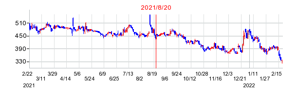 2021年8月20日 15:07前後のの株価チャート