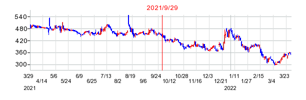 2021年9月29日 15:15前後のの株価チャート