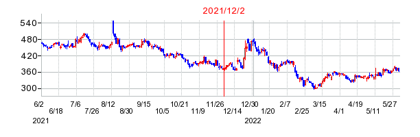 2021年12月2日 15:05前後のの株価チャート