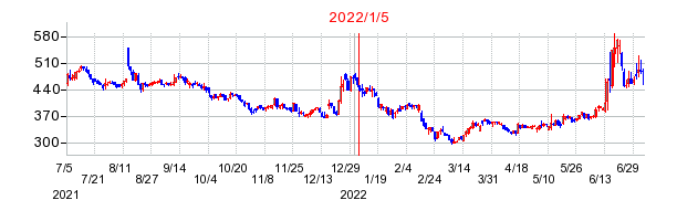 2022年1月5日 15:08前後のの株価チャート