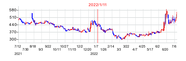 2022年1月11日 15:10前後のの株価チャート