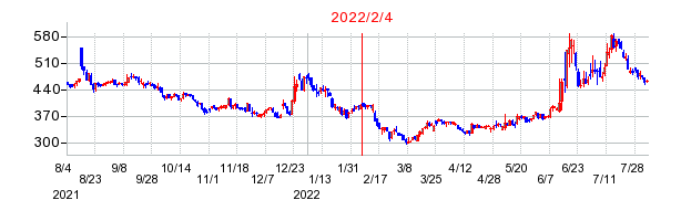 2022年2月4日 15:07前後のの株価チャート