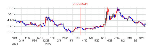 2022年3月31日 15:15前後のの株価チャート